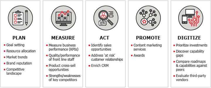 Plan-Measure-Act-Promote-Digitize