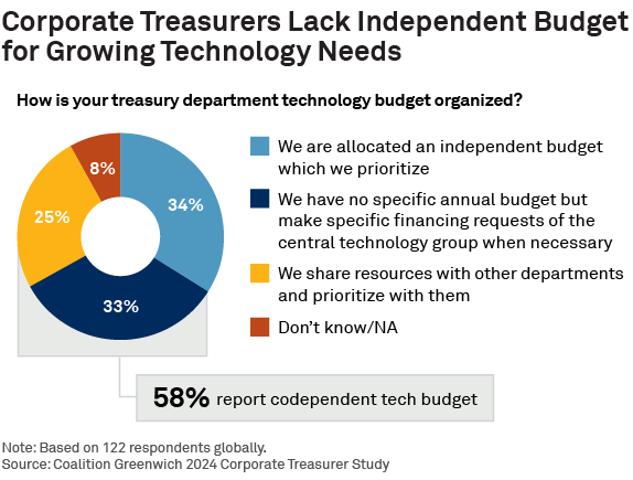 Corporate Treasurers Lack Independent Budget for Growing Technology Needs
