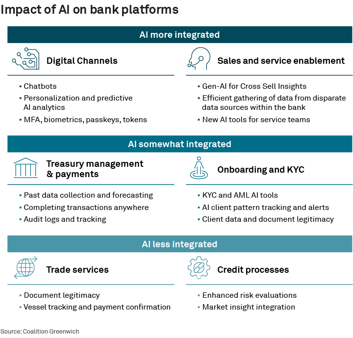 Impact of AI on bank platforms