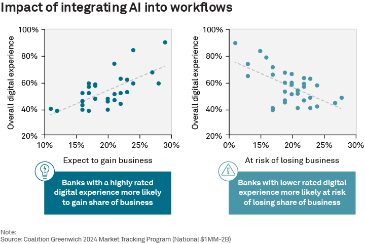 Impact of integrating AI into workflows