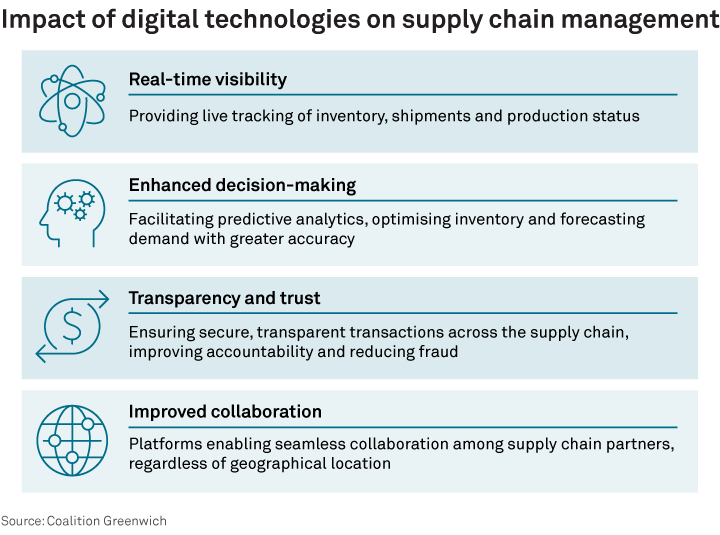 Impact of digital technologies on supply chain management