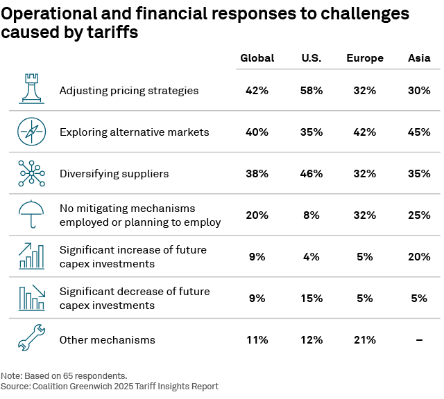 Operational and financial responses to challenges caused by tariffs