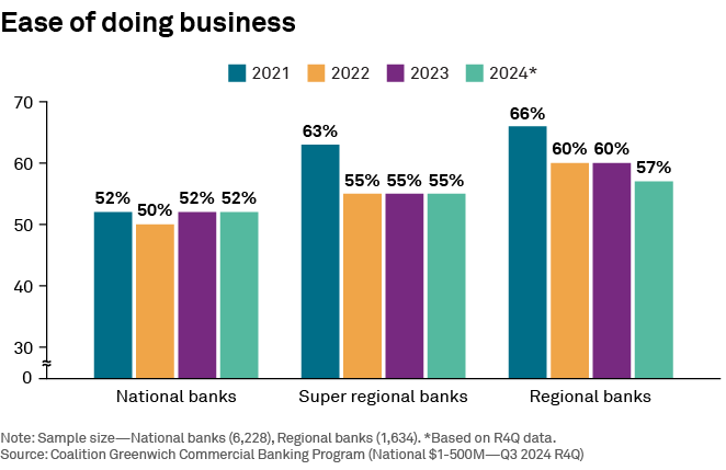 Ease of doing business