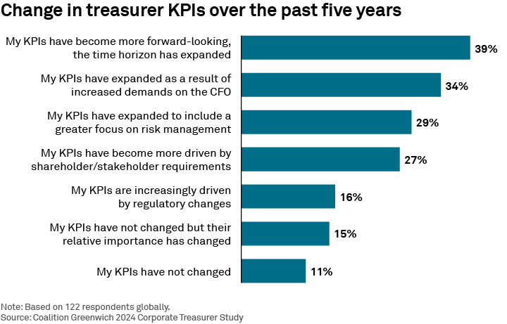 Change in treasurer KPIs over the past five years