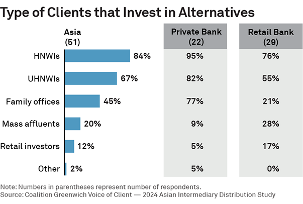 Type of Clients that Invest in Alternatives