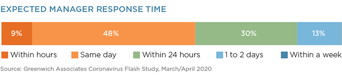 Expected Manager Response Time