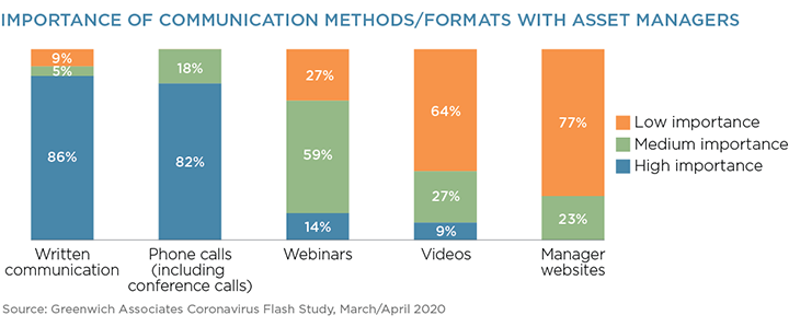 Importance of Communication Methods/Formats With Asset Managers