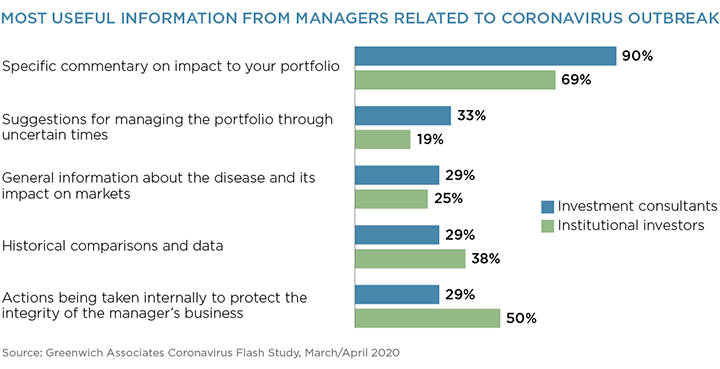 Most Useful Information From Managers Related to Coronavirus Outbreak