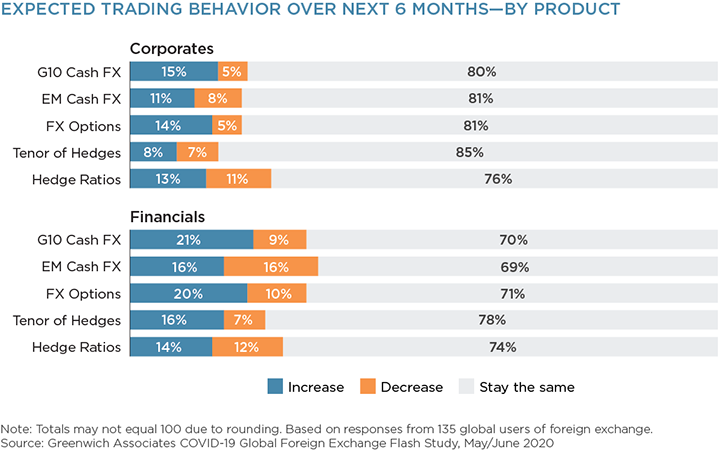 Expected Trading Behavior Over Next 6 Months