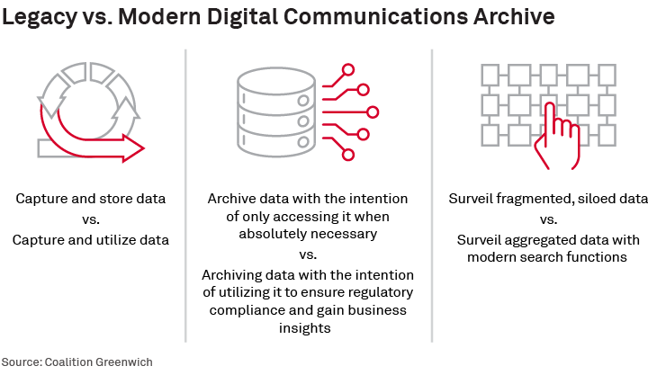 Legacy vs. Modern Digital Communications Archive