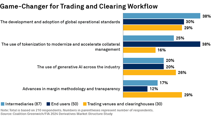 Game-Changer for Trading and Clearing Workflow