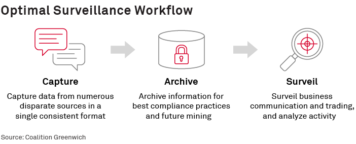 Optimal Surveillance Workflow