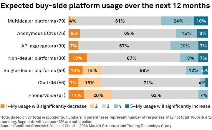 Expected buy-side platform usage over the next 12 months
