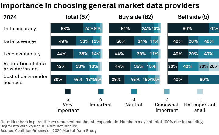 Importance in choosing general market data providers