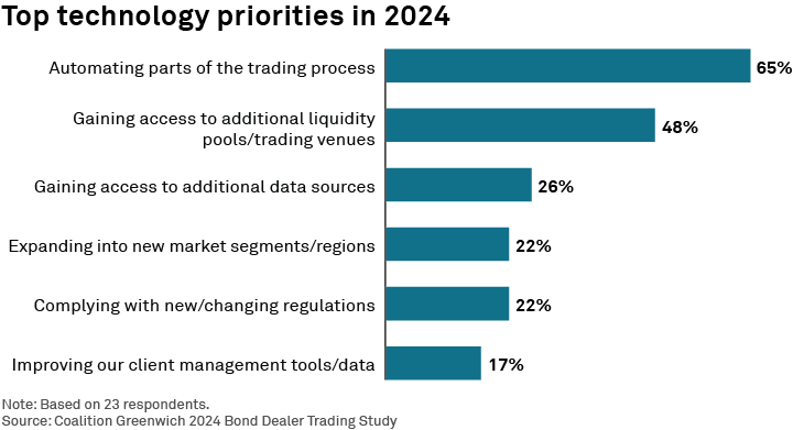 Top technology priorities in 2024