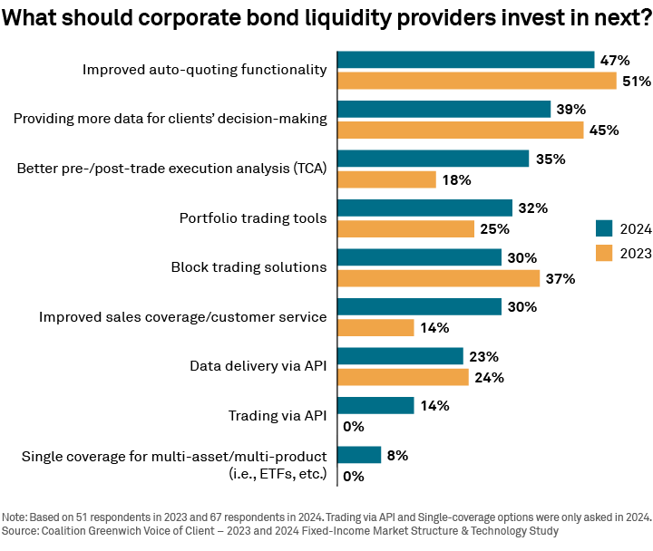 What should corporate bond liquidity providers invest in next?