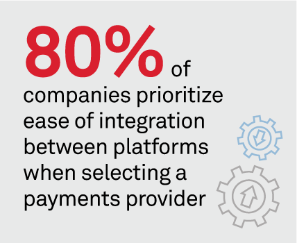 80% of companies prioritize ease of integration between platforms when selecting a payments provider