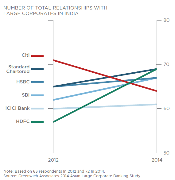 NUMBER TOTAL RELATIONSHIPS LARGE CORPORATES INDIA