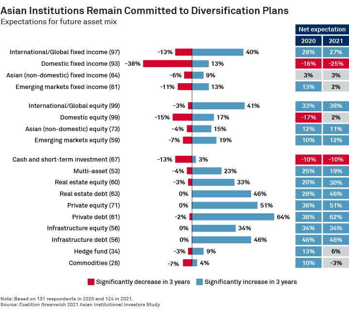 Asian Institutions Remain Committed to Diversification Plans