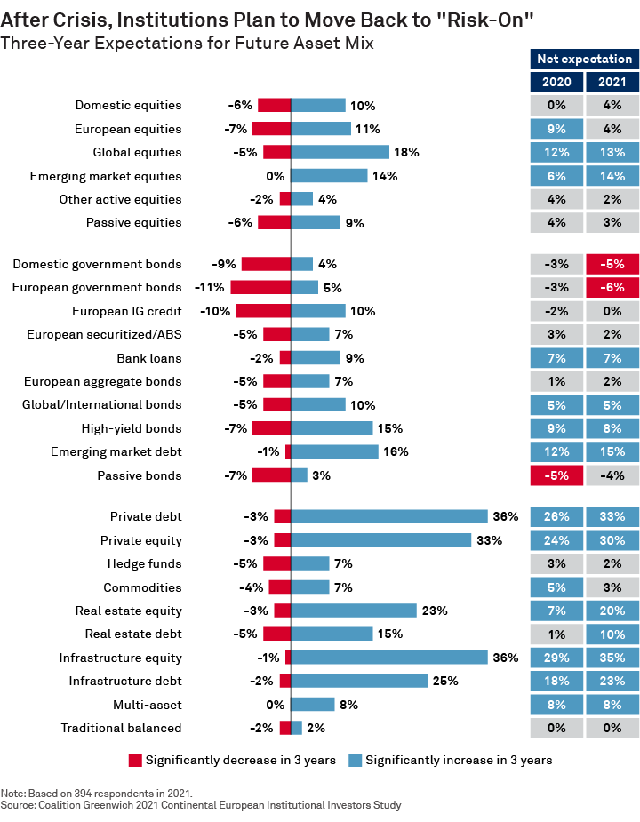 After Crisis, Institutions Plan to Move Back to "Risk-On"