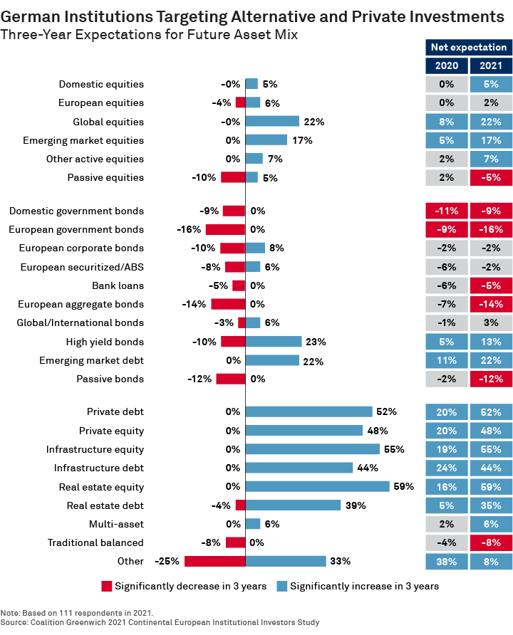 German Institutions Targeting Alternative and Private Investments