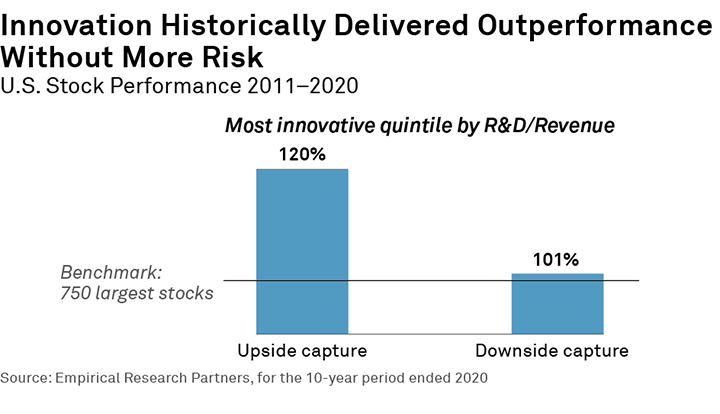 Innovation Historically Delivered Outperformance Without More Risk