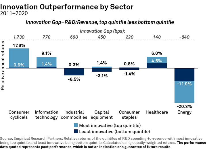 Innovation Outperformance by Sector