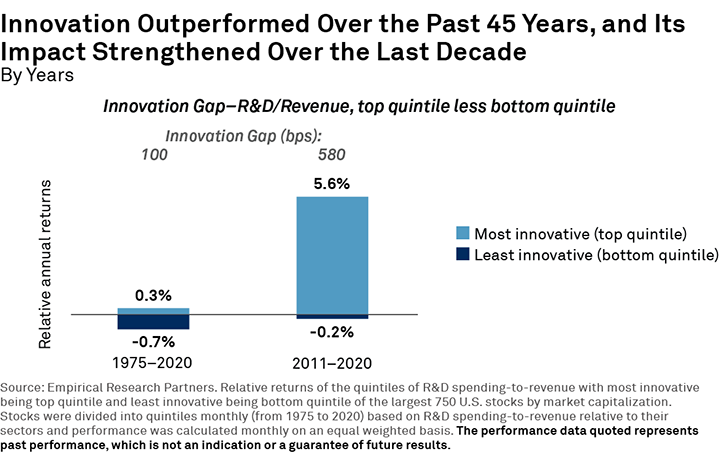 Innovation Outperformed Over the Past 45 Years, and Its Impact Strengthened Over the Last Decade