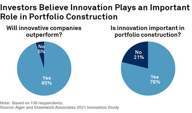 Investors Believe Innovation Plays an Important Role in Portfolio Construction