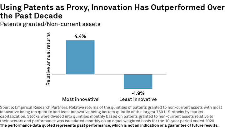 Using Patents as Proxy, Innovation Has Outperformed Over the Past Decade