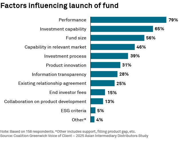 Factors influencing launch of fund