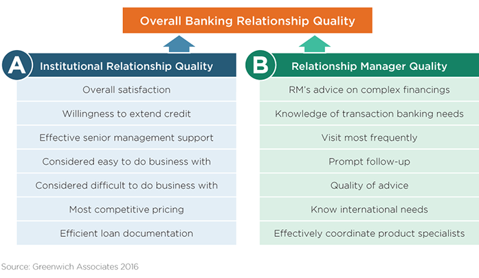 Overall Banking Relationship Quality