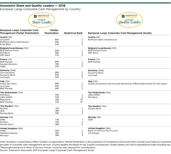 2018 Greenwich Share and Quality Leaders - European Large Corporate Cash Management by Country