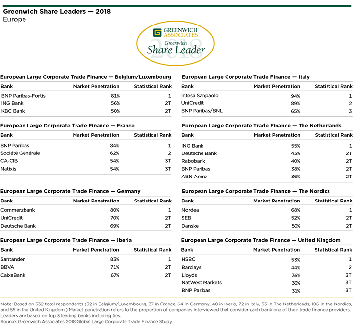 Large Corporate Trade Finance Share Leaders 2018 - Europe