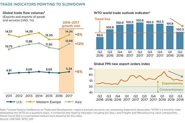 Trade Indicators Pointing to Slowdown