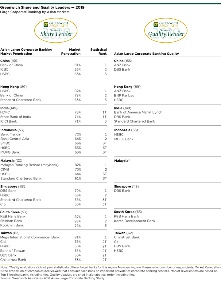 Greenwich Share and Quality Leaders 2019 - Large Corporate Banking by Asian Markets