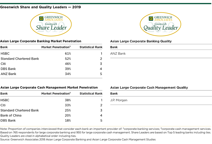 Greenwich Share and Quality Leaders 2019 - Asian Large Corporate Banking and Cash Management