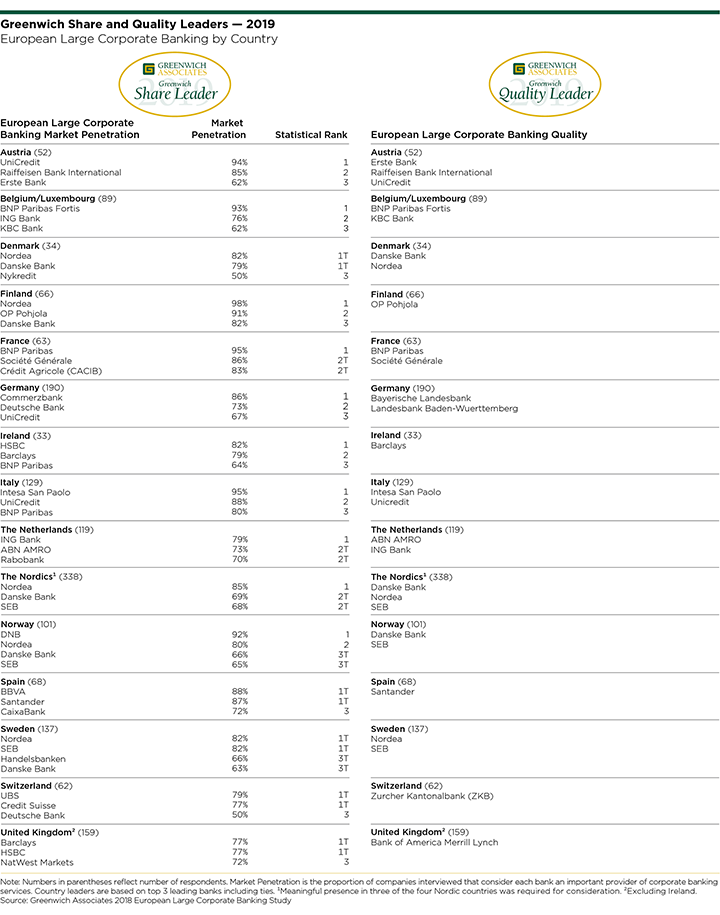 Greenwich Share and Quality Leaders 2019 - European Large Corporate Banking by Country