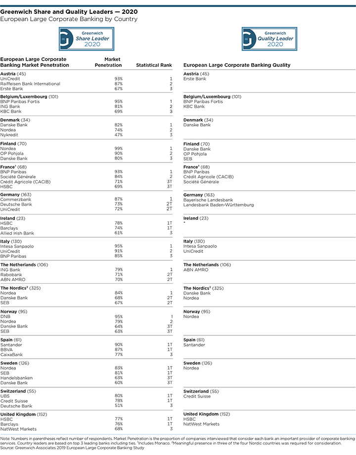 Greenwich Share and Quality Leaders 2020 - European Large Corporate Banking BY REGION