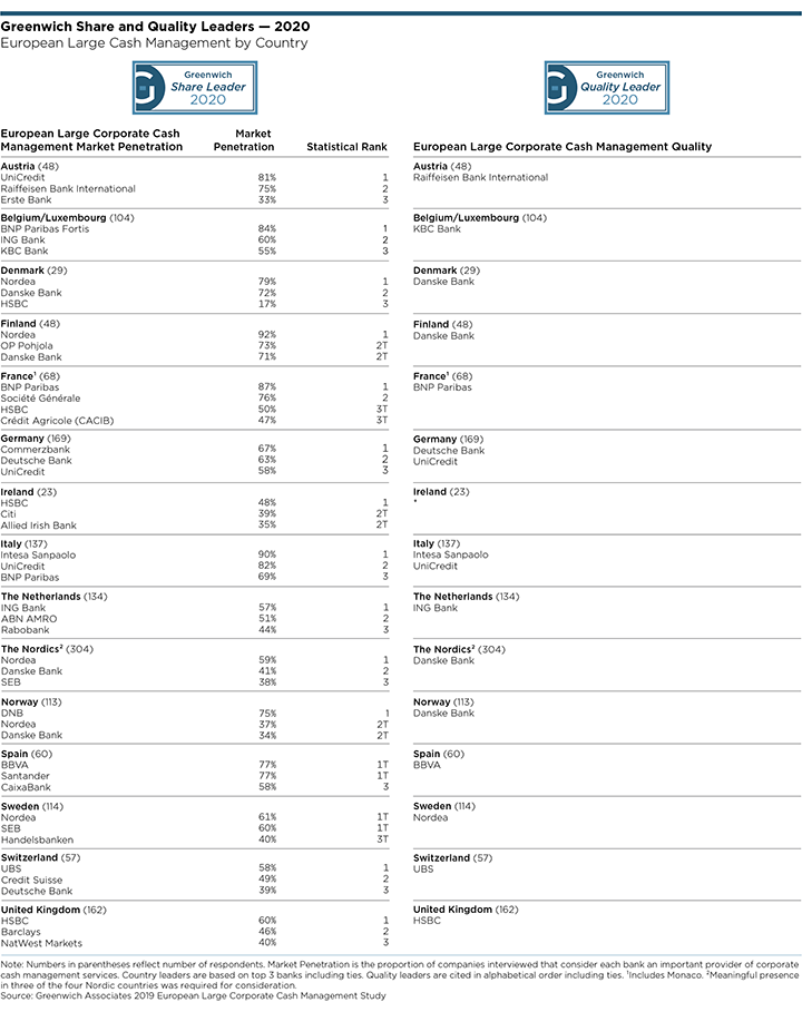 Greenwich Share and Quality Leaders 2020 - European Large Corporate Cash Management BY REGION