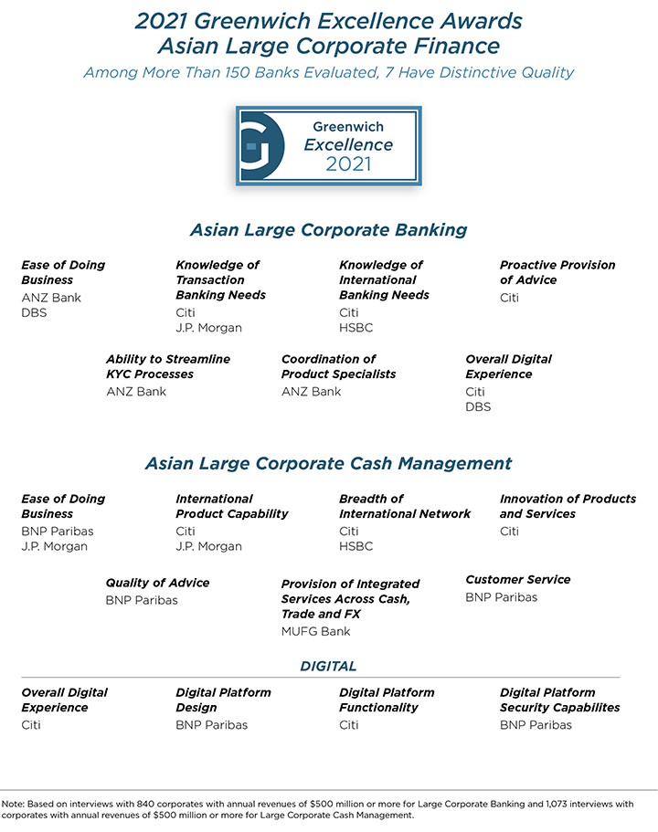 2021 Greenwich Excellence Awards Asian Large Corporate Finance