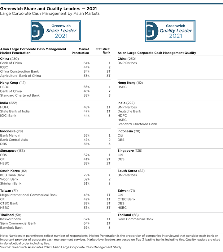 Greenwich Share and Quality Leaders 2021 - Asian Large Corporate Cash Management - BY REGION