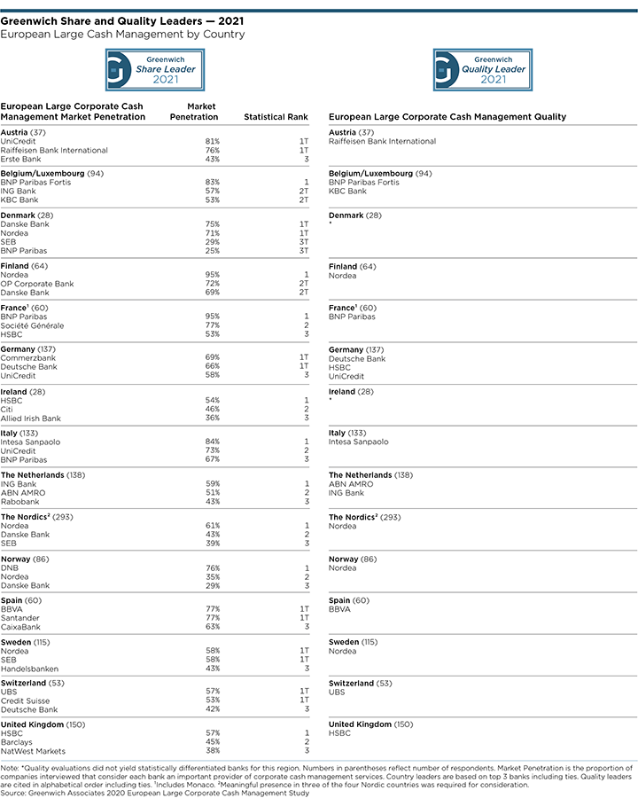 Greenwich Share and Quality Leaders: European Large Corporate Cash Management - BY REGION