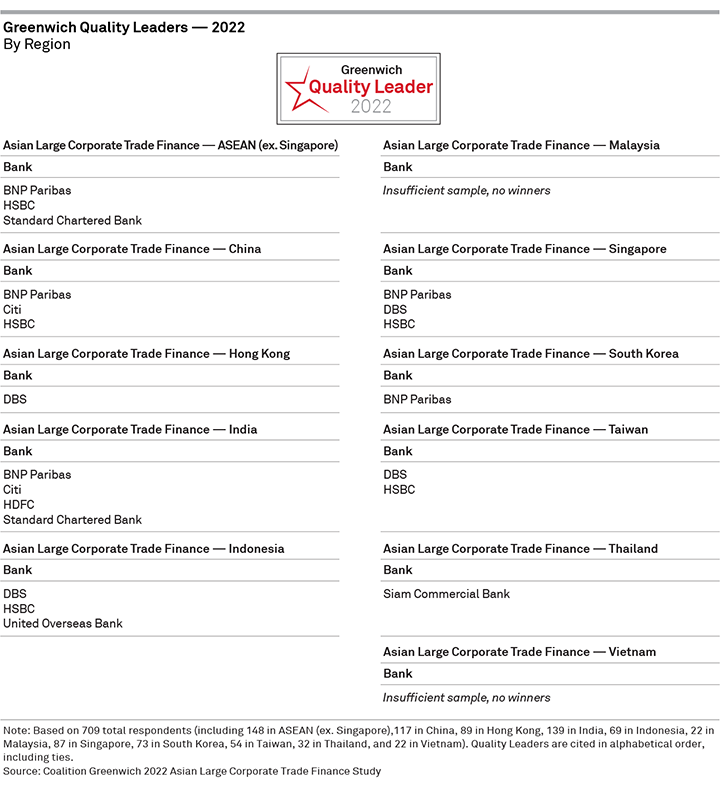 Greenwich Quality Leaders 2022 — By Region