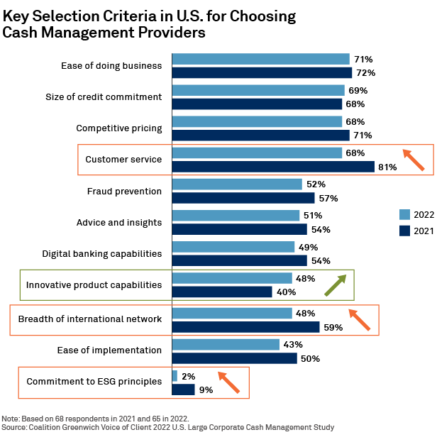 Key Selection Criteria in U.S. for Choosing Cash Management Providers