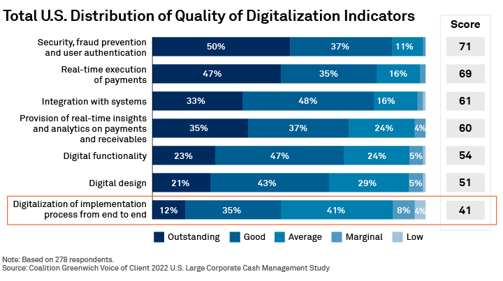 Total U.S. Distribution of Quality of Digitalization Indicators