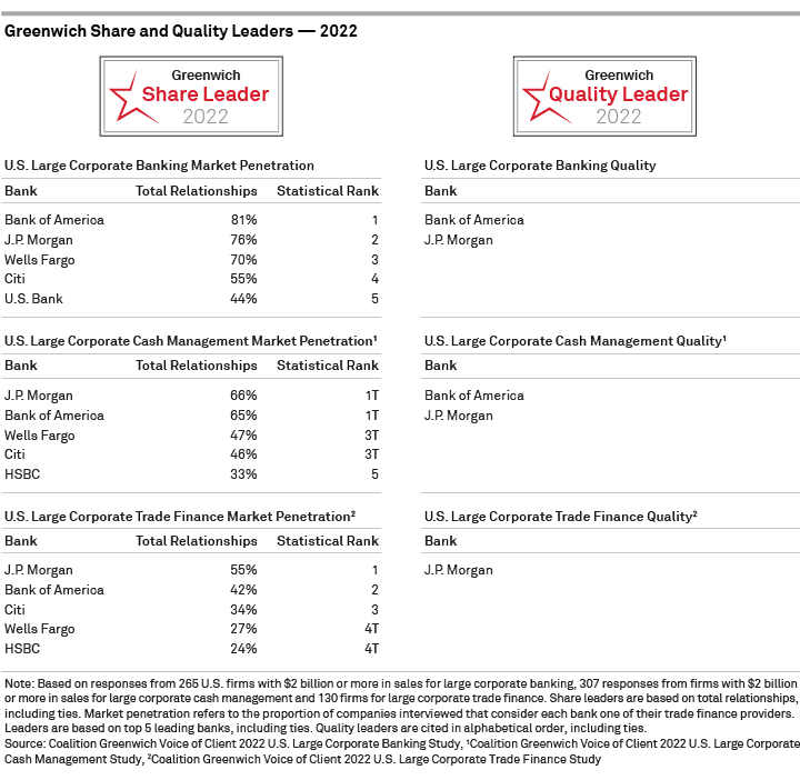 Greenwich Share and Quality Leaders 2022 - U.S. Large Corporate Finance