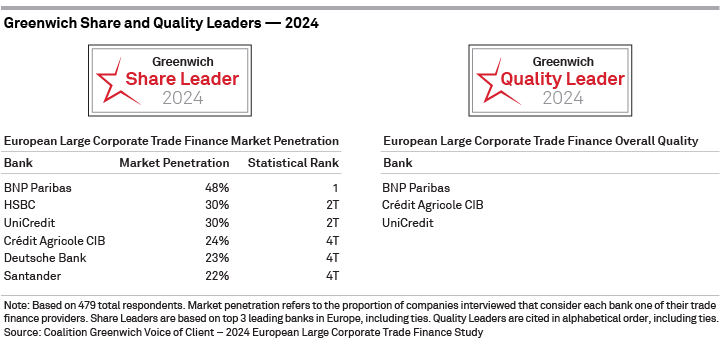 2024 Greenwich Share and Quality Leaders - European Large Corporate Trade Finance