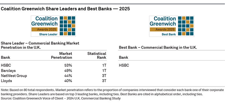 2025 Coalition Greenwich Share Leaders and Best Banks — U.K. Commercial Banking