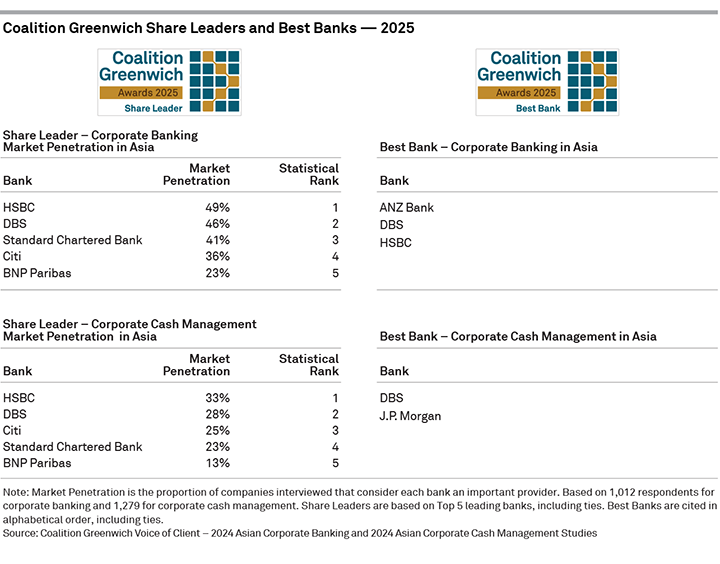 2025 Coalition Greenwich Share Leaders and Best Banks — Corporate Banking in Asia